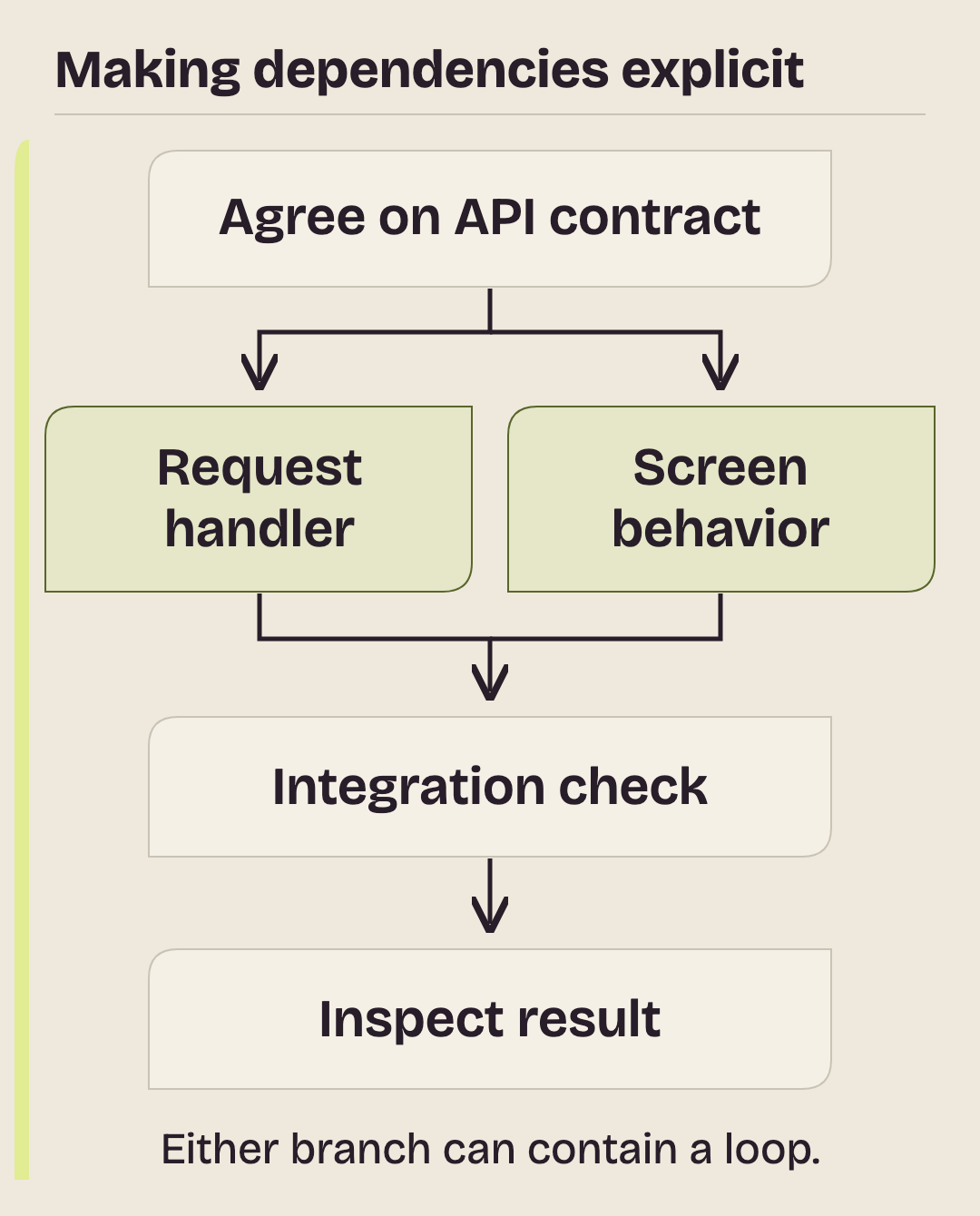 A dependency graph for a search feature: agree on the API contract, develop the request handler and screen behavior independently, join them for an integration check, then inspect the result. Either implementation task can contain an agent loop.